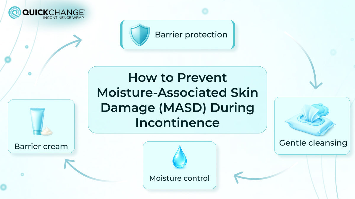 quickchange incontinence wrap image on preventing moisture-associated skin damage in United Kingdom during incontinence with barrier protection, gentle cleansing, moisture control, and barrier cream