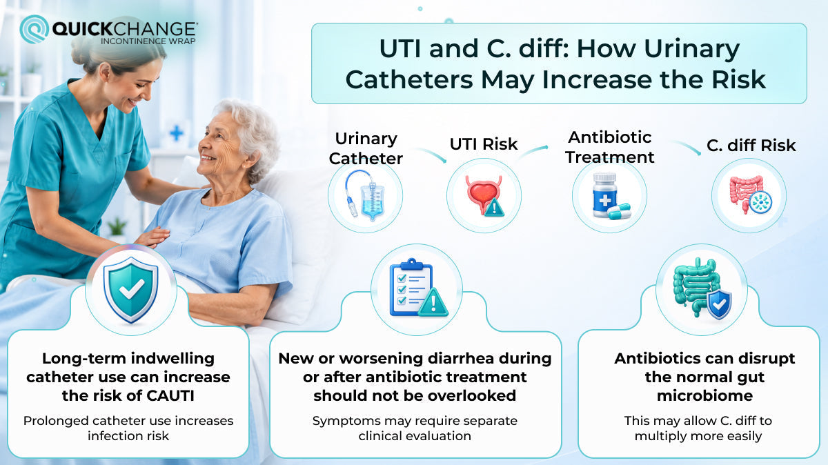 UTI and C. diff risk infographic showing how long-term urinary catheter use, antibiotic treatment, and CAUTI may increase the risk of C. diff infection