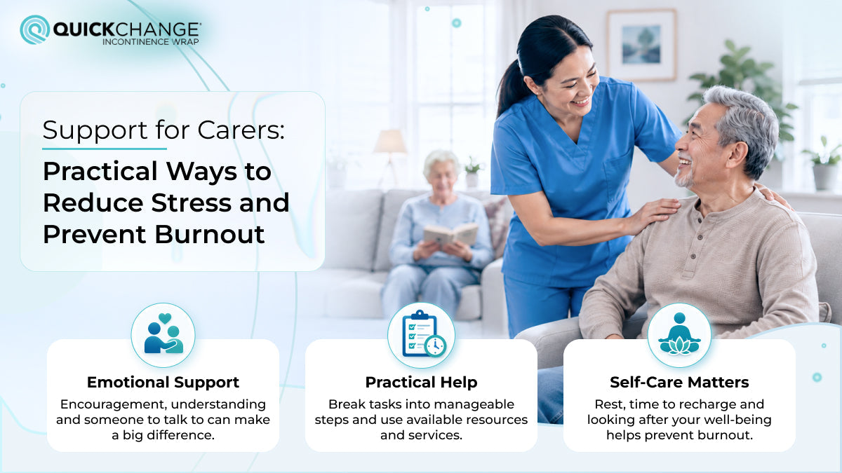 Support for carers infographic highlighting emotional support, practical help, and self-care to reduce stress and prevent caregiver burnout
