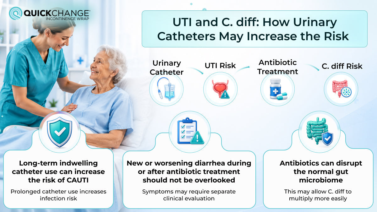UTI and C. diff risk infographic showing how long-term urinary catheter use, antibiotic treatment, and CAUTI may increase the risk of C. diff infection